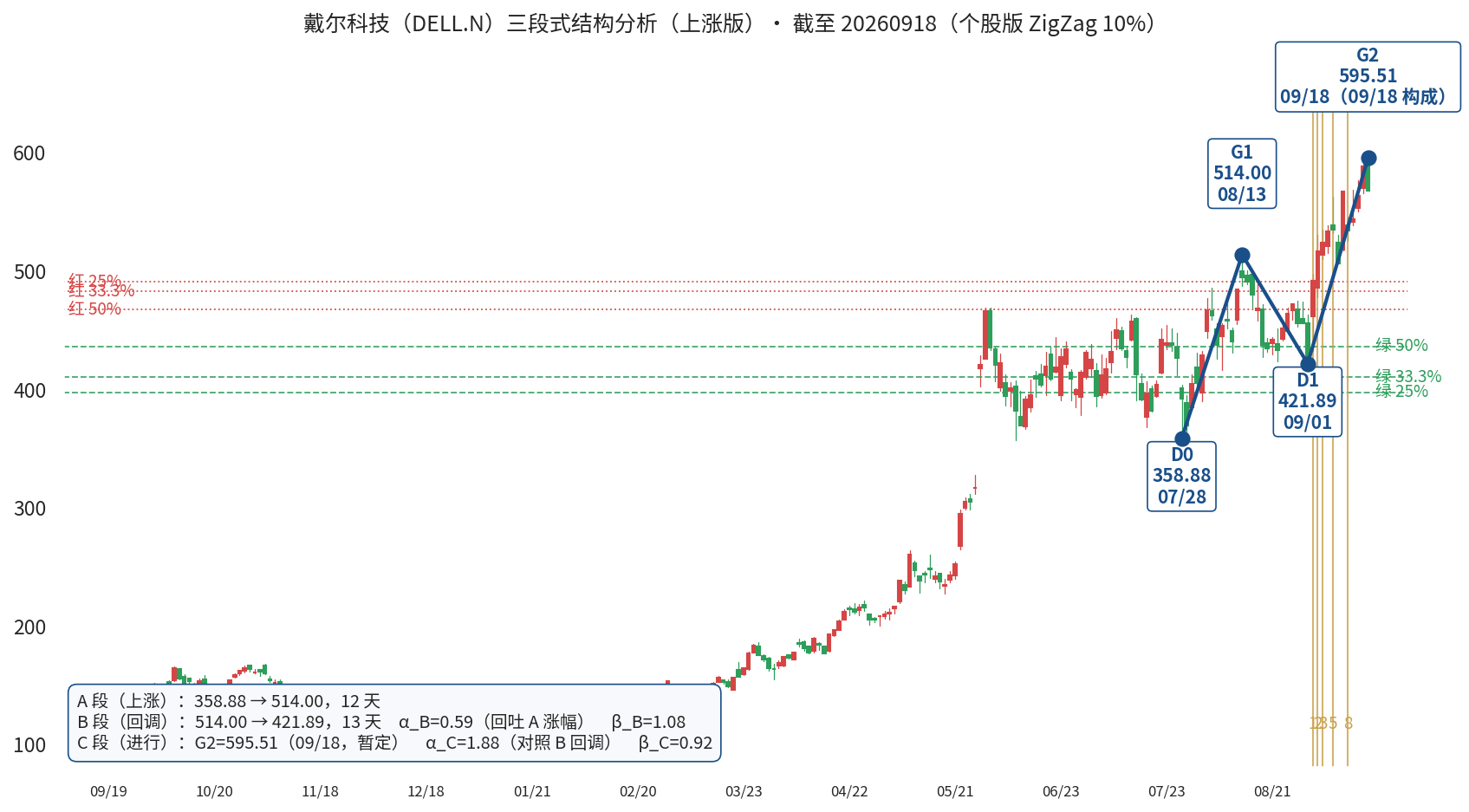 戴尔科技上涨版三段式结构分析