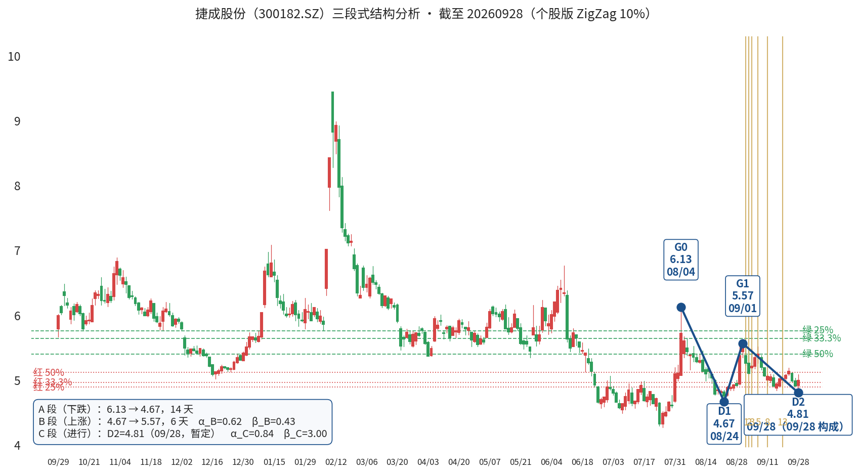 捷成股份三段式自动标注