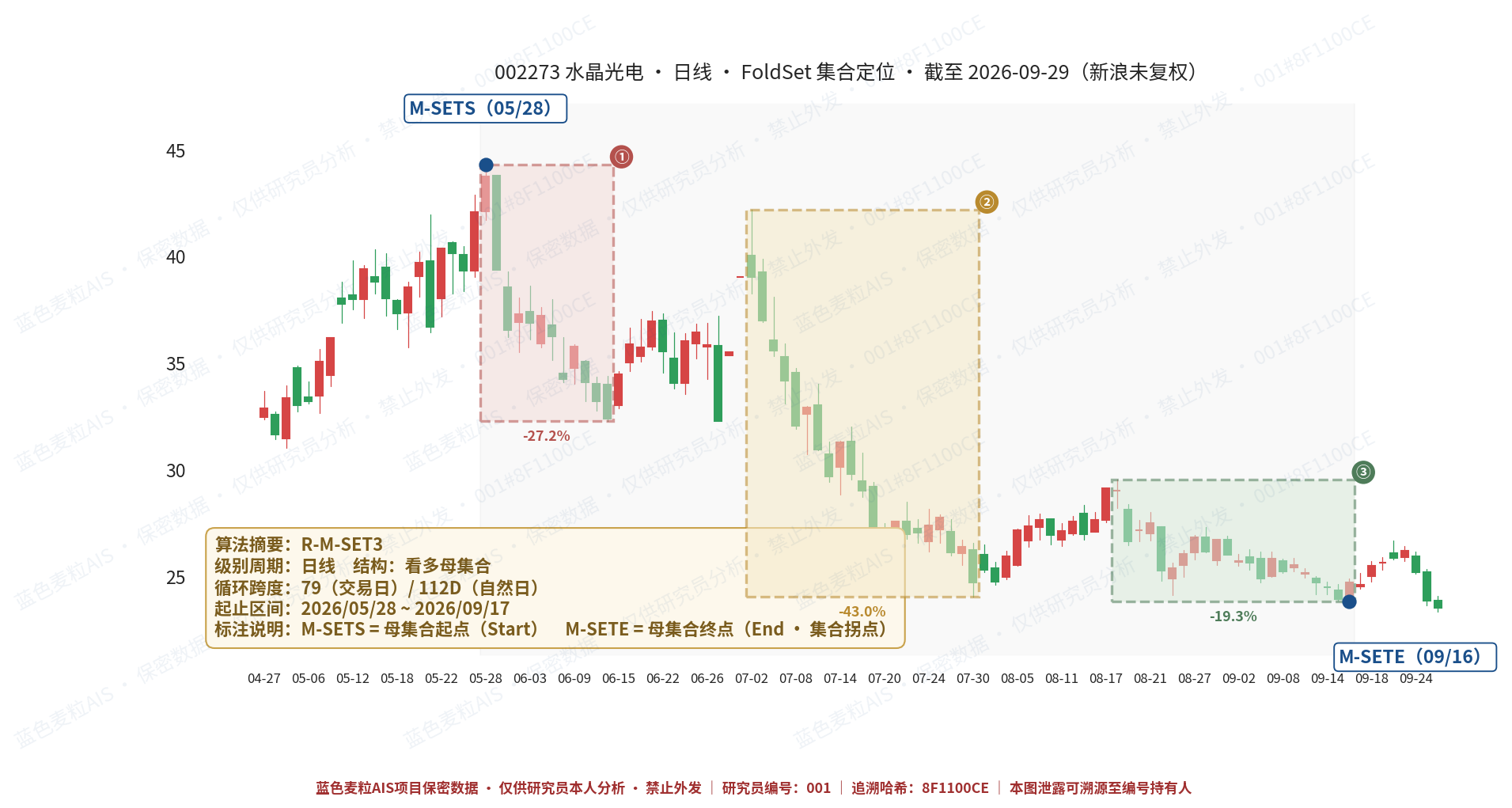 水晶光电麦壳定位图 日线SET3