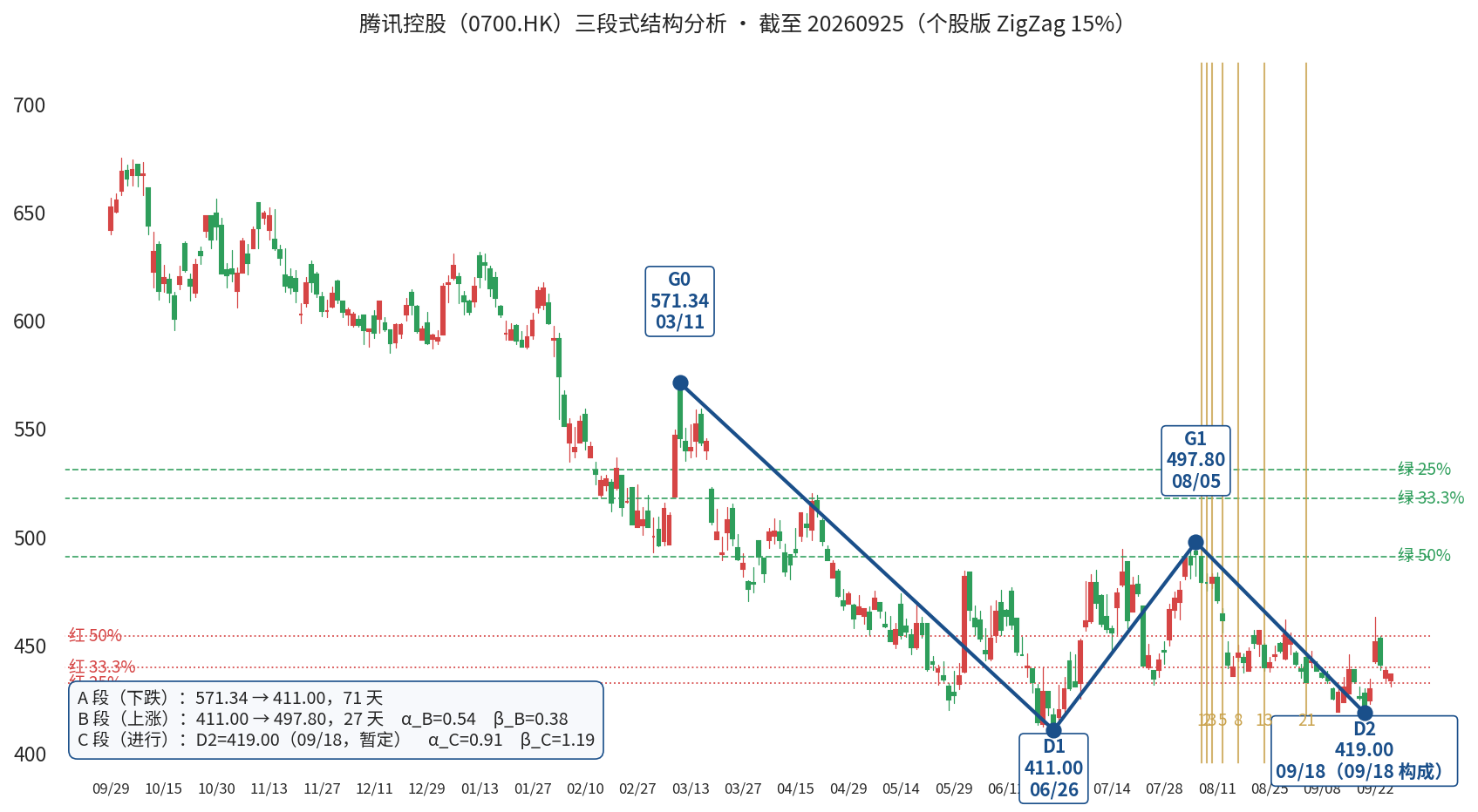 腾讯控股三段式自动标注