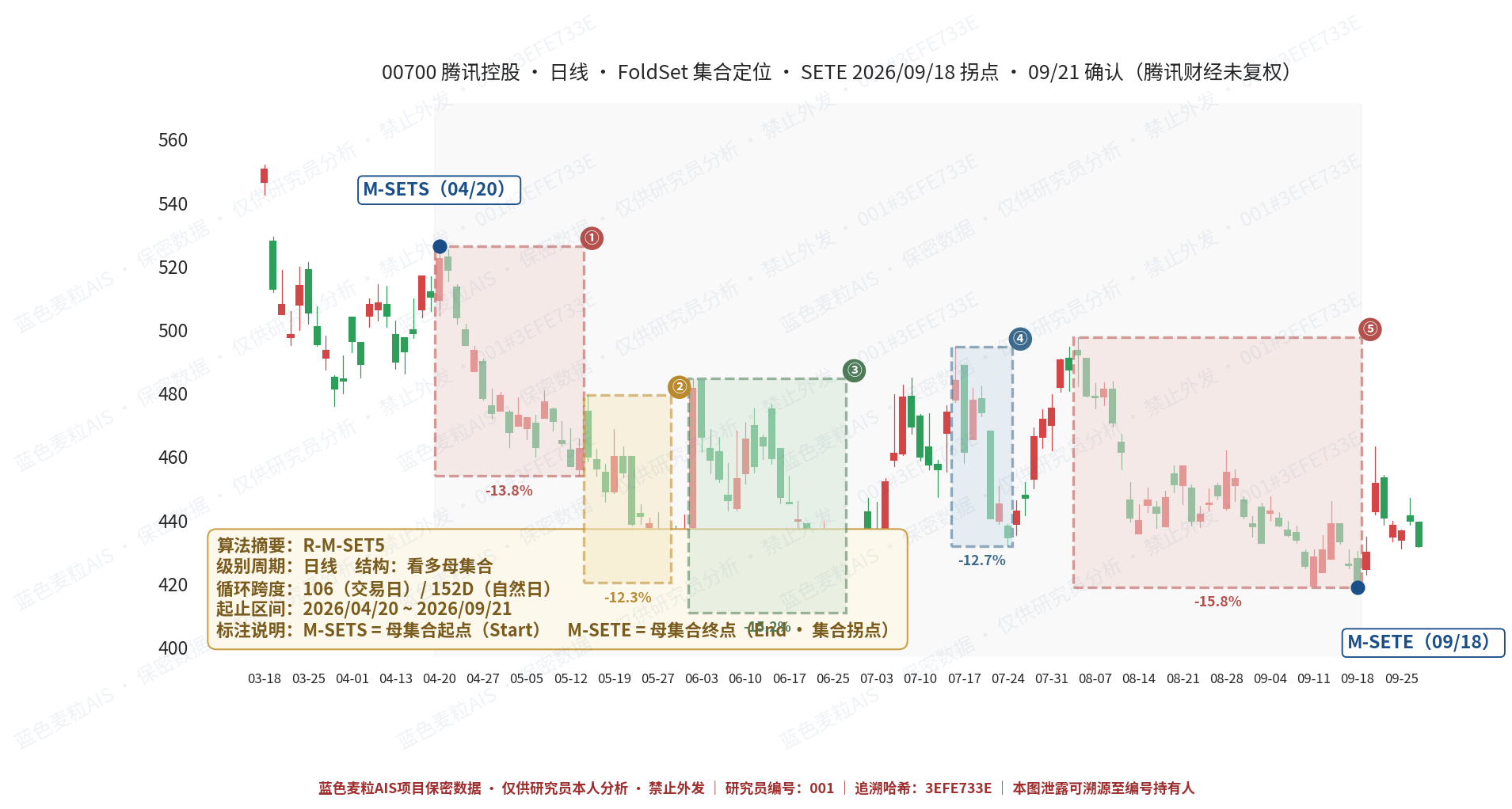 腾讯控股麦壳定位图 日线SET5 二类口径