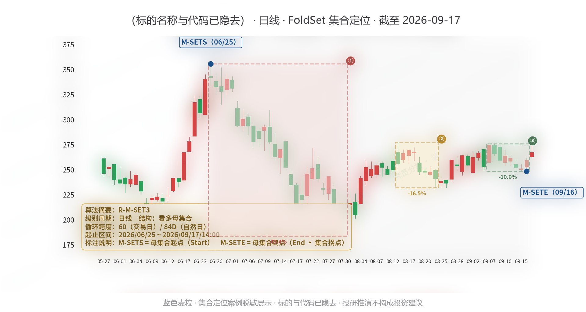 日线集合定位案例（已脱敏）