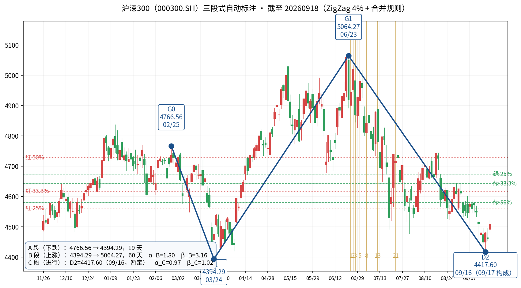 沪深300三段式自动标注