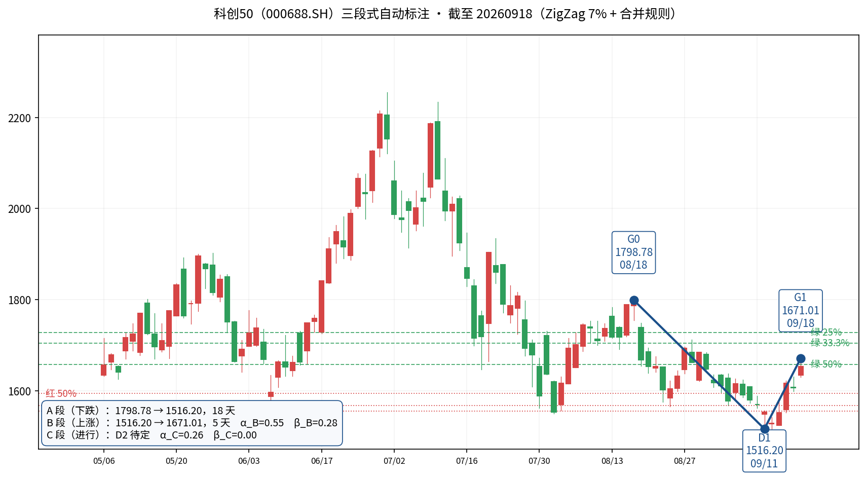 科创50三段式自动标注