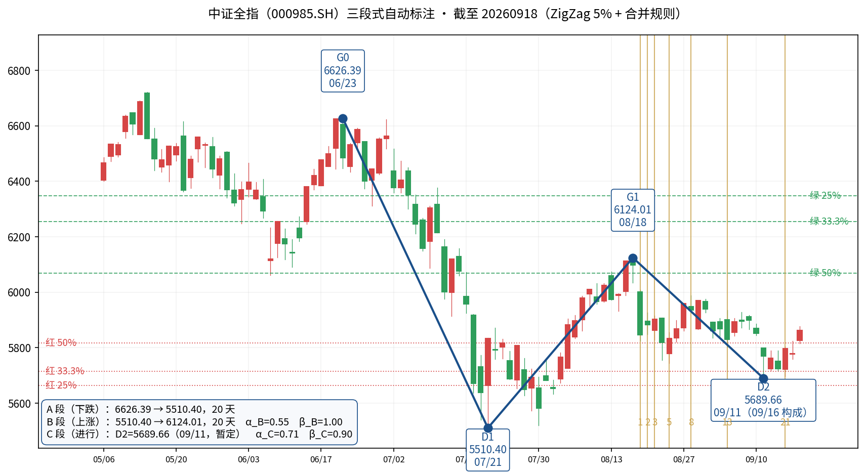 中证全指三段式自动标注